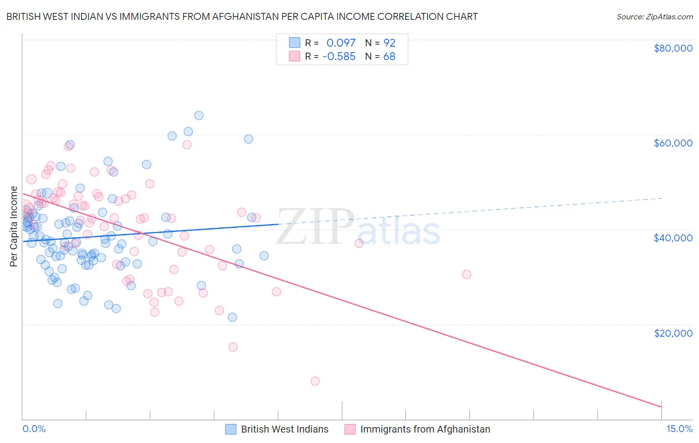 British West Indian vs Immigrants from Afghanistan Per Capita Income
