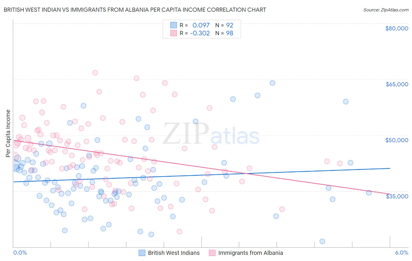 British West Indian vs Immigrants from Albania Per Capita Income