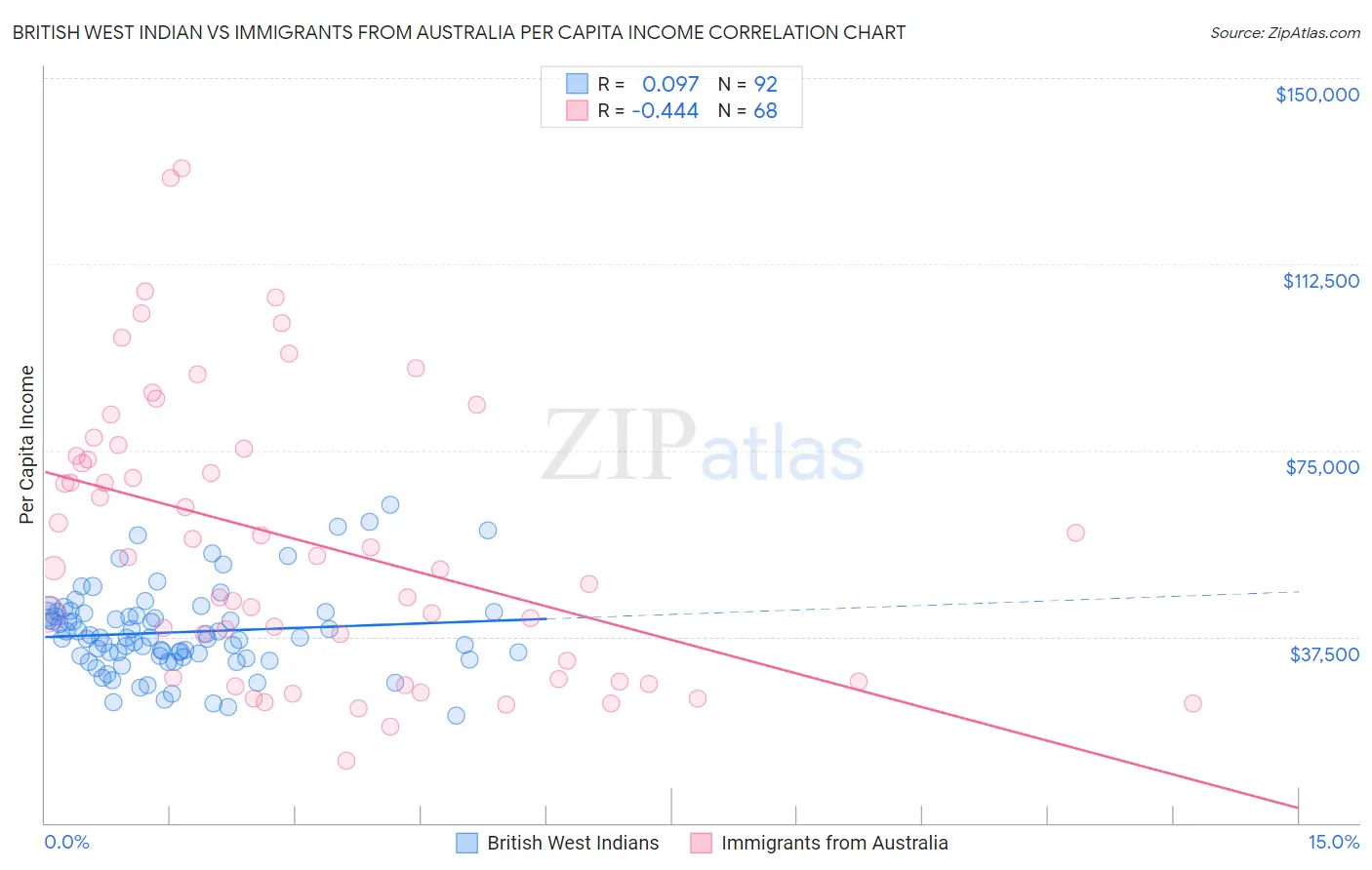 British West Indian vs Immigrants from Australia Per Capita Income
