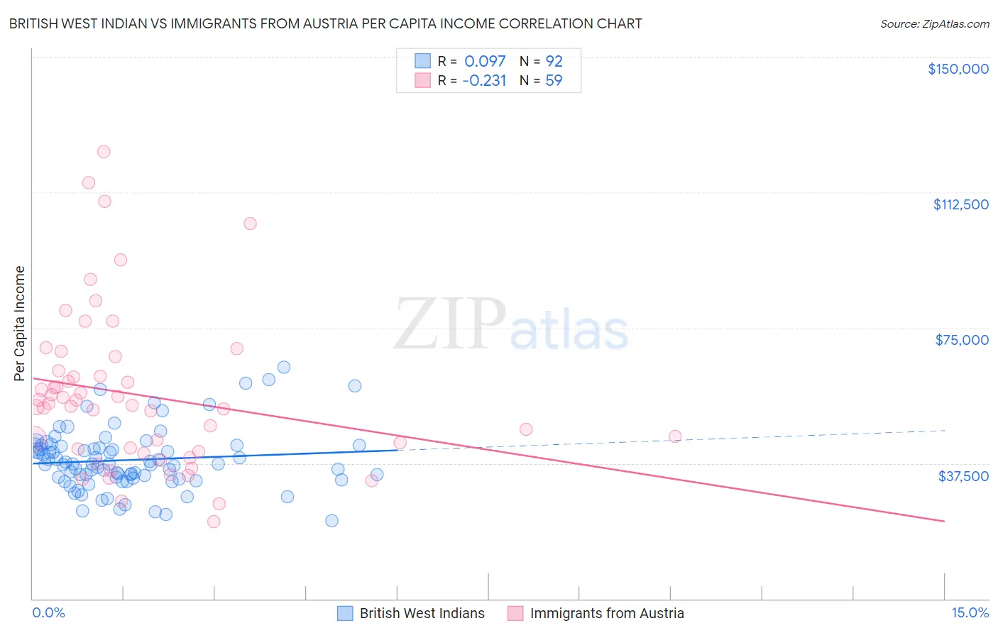 British West Indian vs Immigrants from Austria Per Capita Income