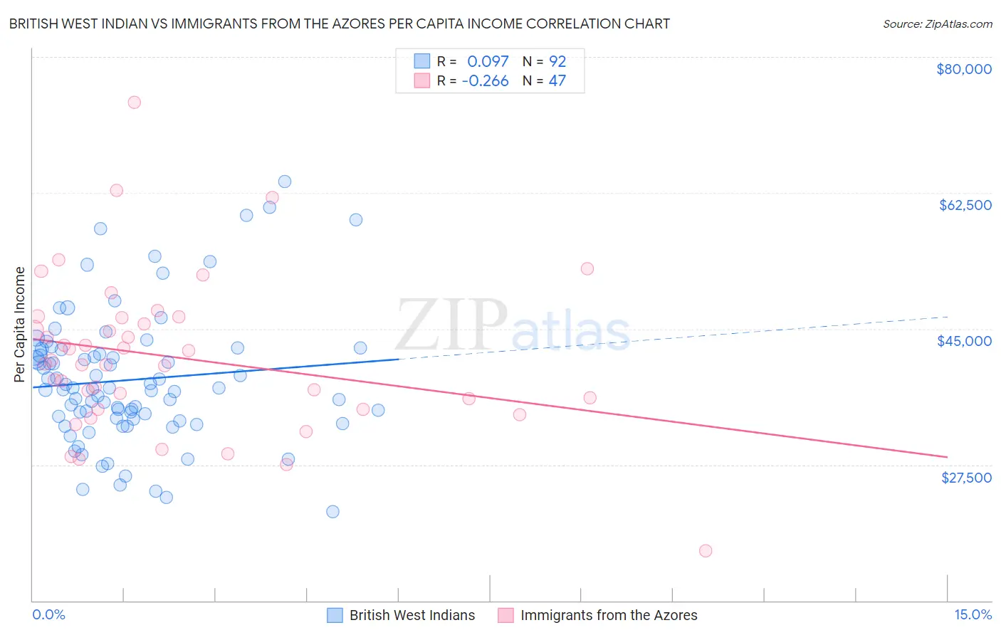 British West Indian vs Immigrants from the Azores Per Capita Income