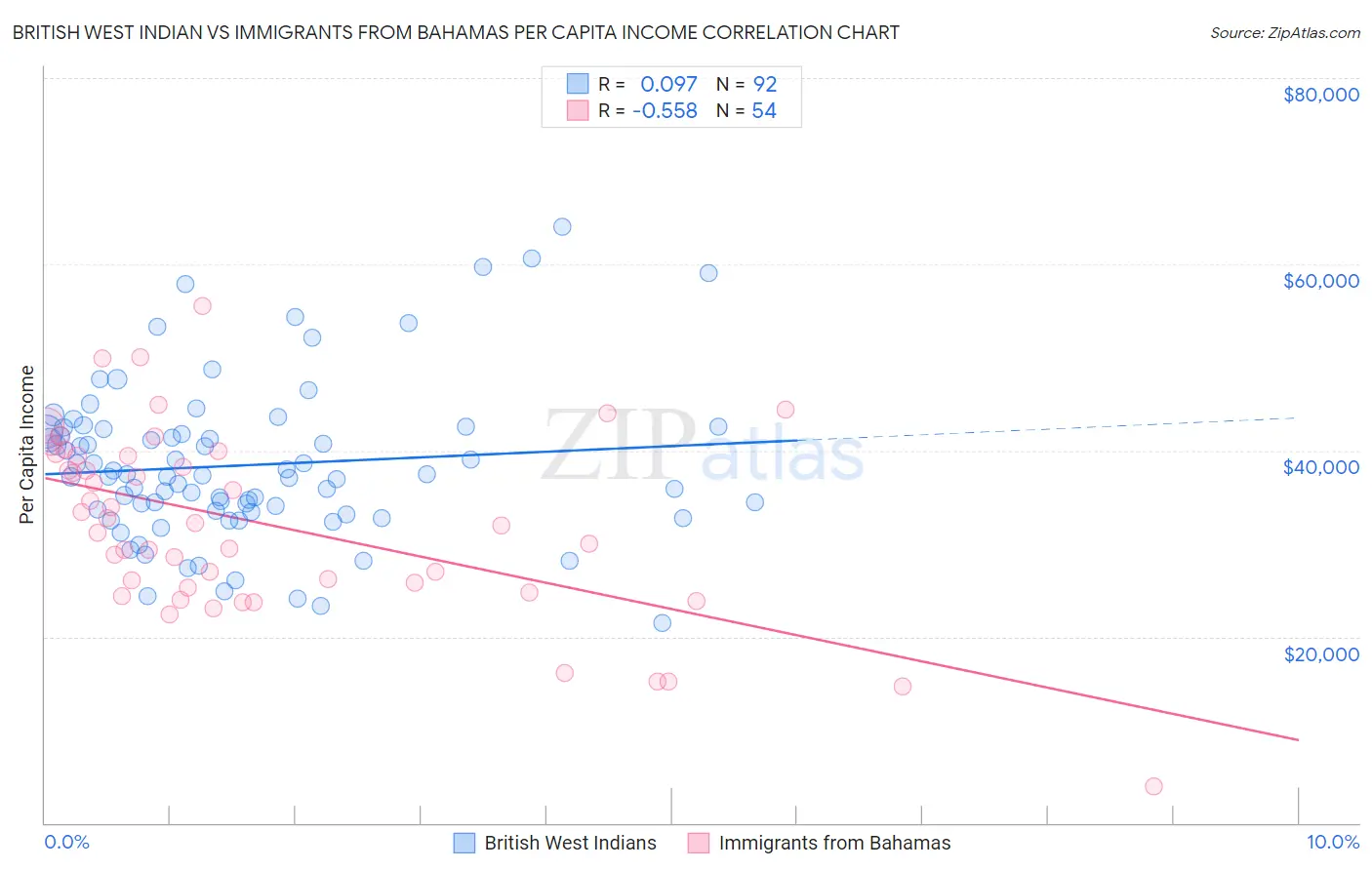 British West Indian vs Immigrants from Bahamas Per Capita Income