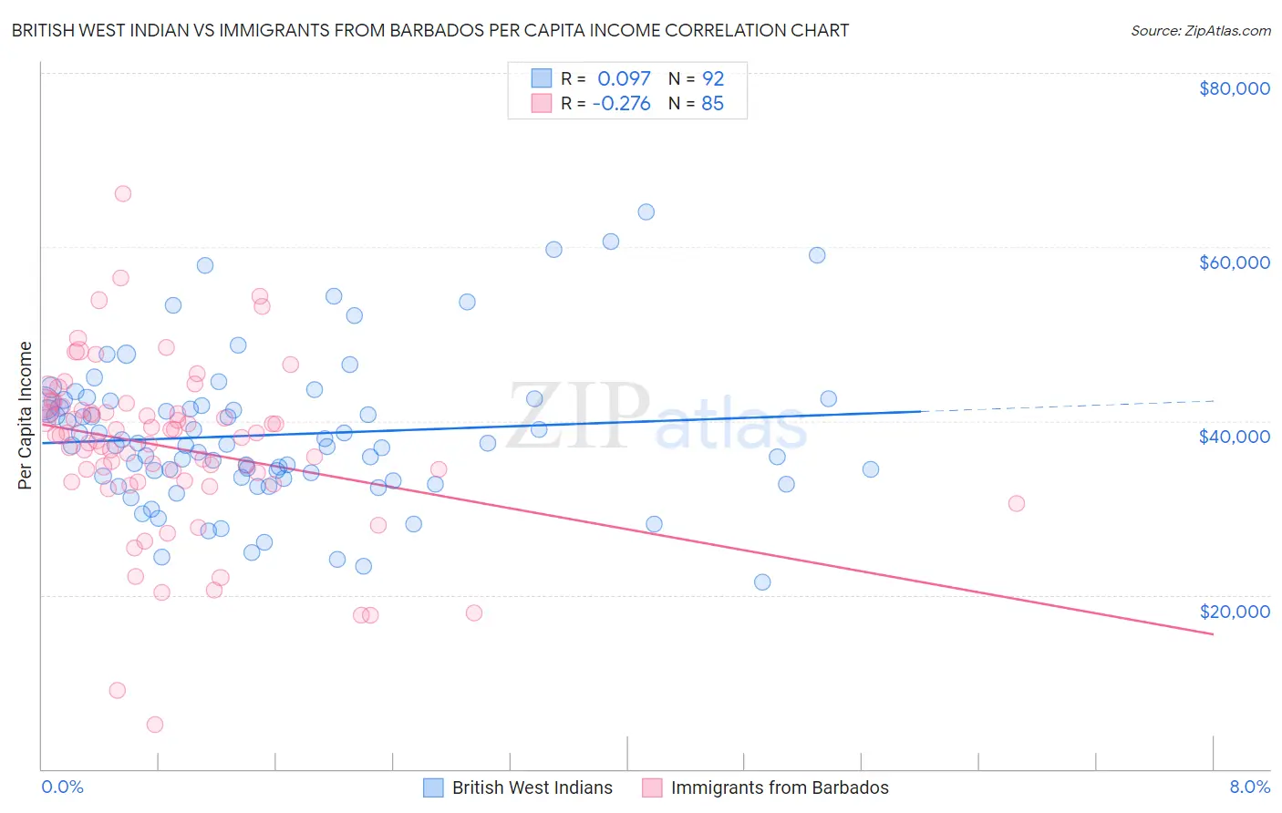British West Indian vs Immigrants from Barbados Per Capita Income