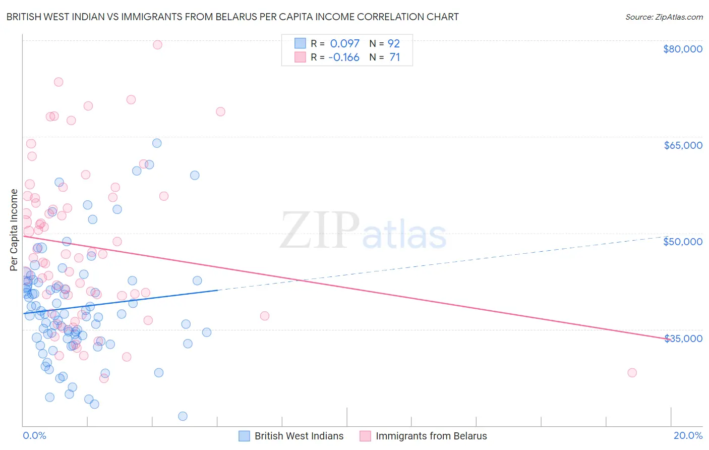 British West Indian vs Immigrants from Belarus Per Capita Income