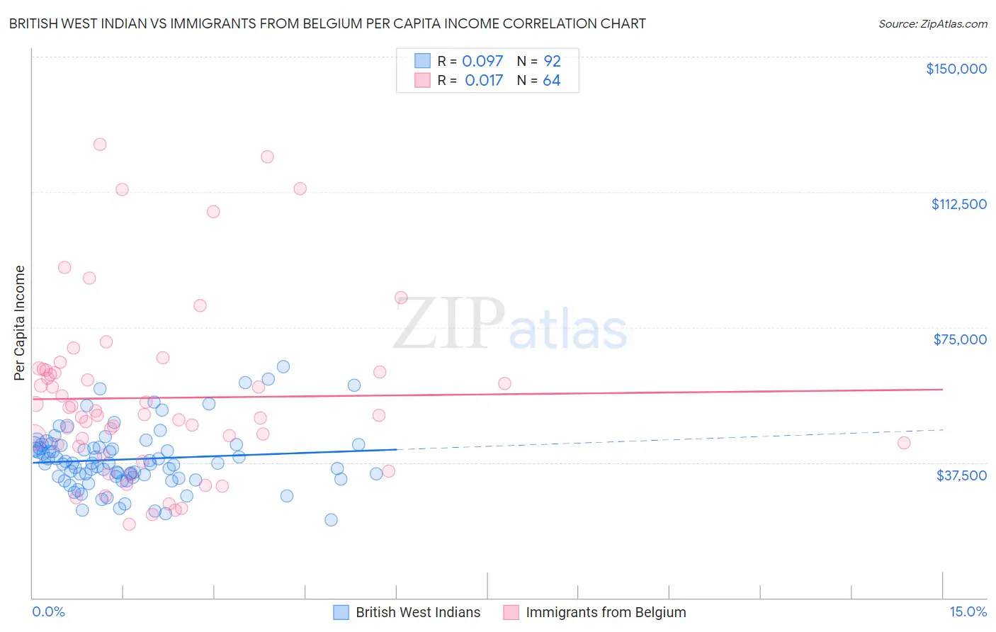 British West Indian vs Immigrants from Belgium Per Capita Income