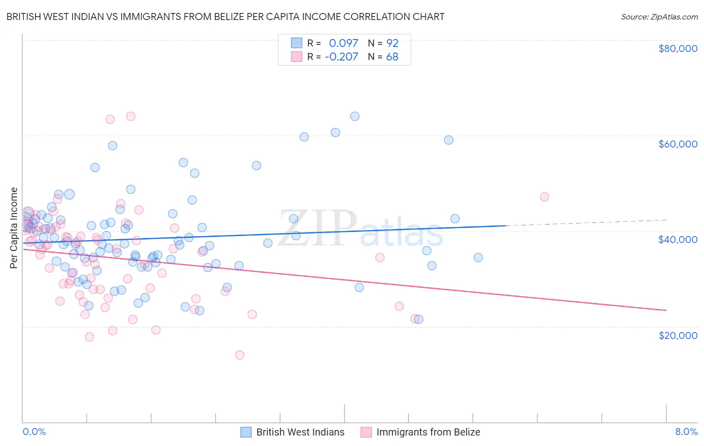 British West Indian vs Immigrants from Belize Per Capita Income