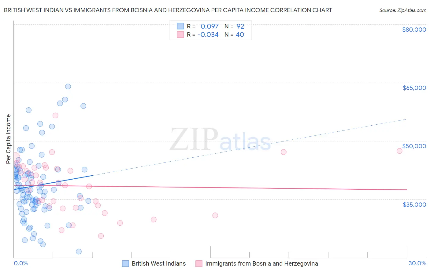 British West Indian vs Immigrants from Bosnia and Herzegovina Per Capita Income