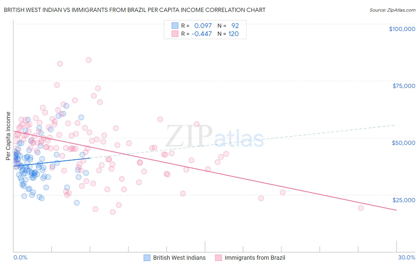British West Indian vs Immigrants from Brazil Per Capita Income