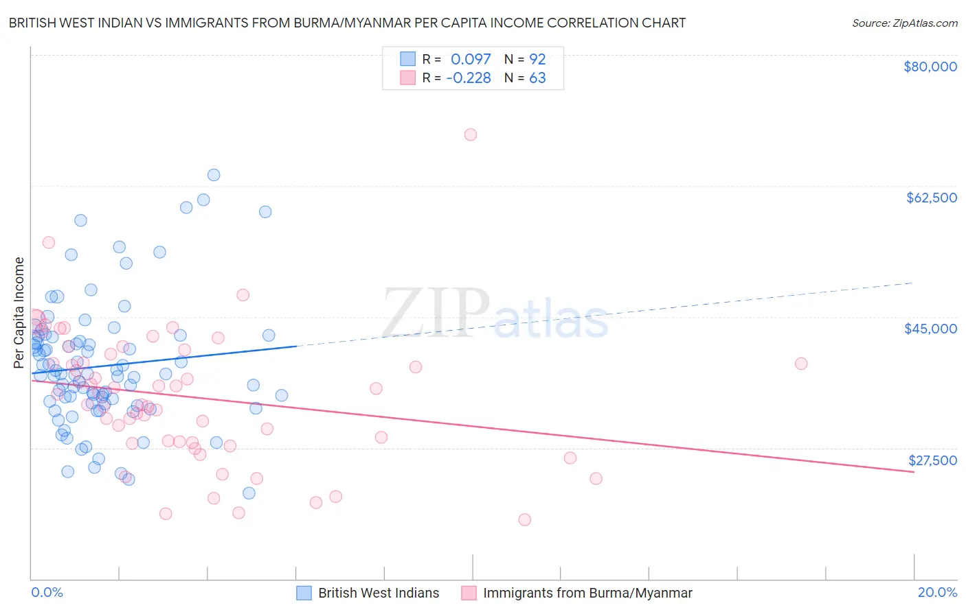British West Indian vs Immigrants from Burma/Myanmar Per Capita Income