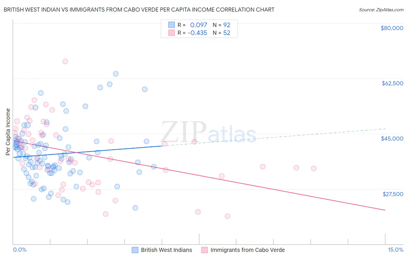British West Indian vs Immigrants from Cabo Verde Per Capita Income