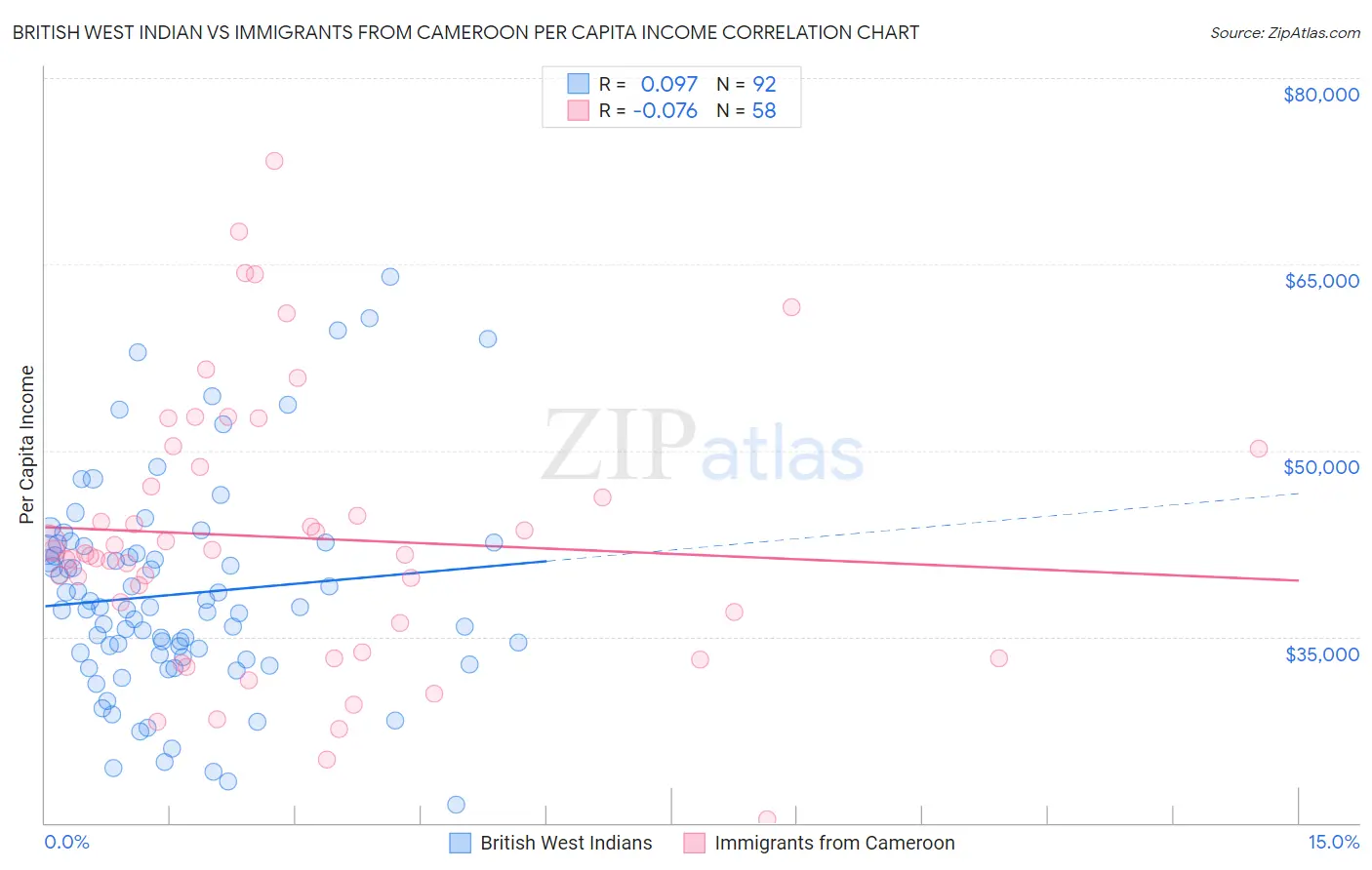 British West Indian vs Immigrants from Cameroon Per Capita Income