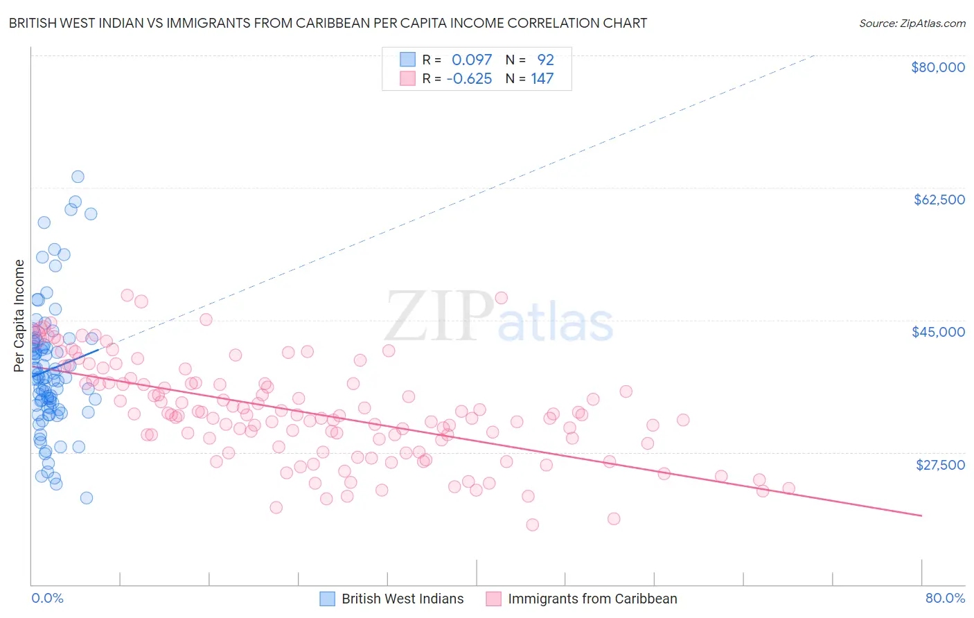British West Indian vs Immigrants from Caribbean Per Capita Income
