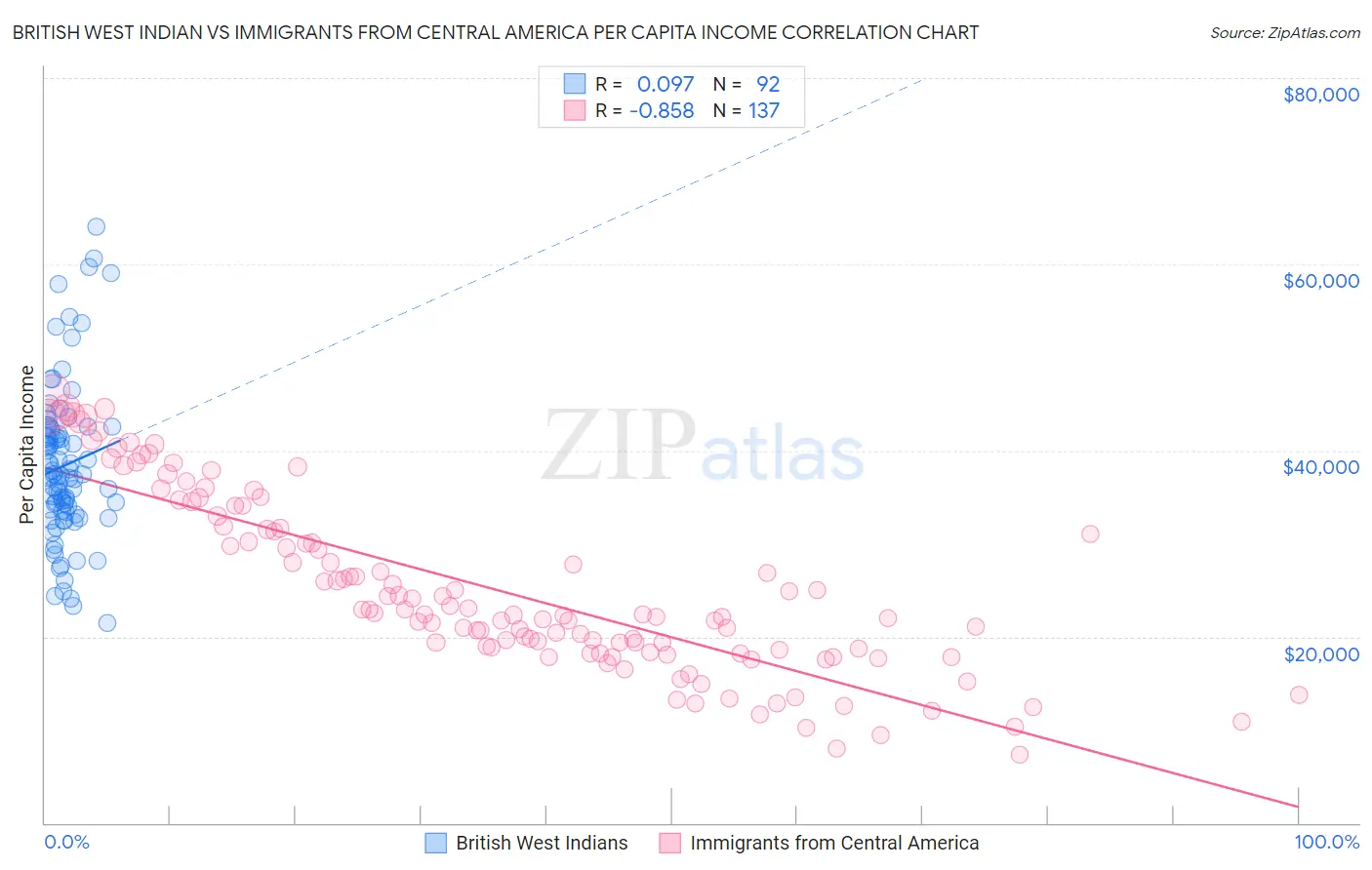 British West Indian vs Immigrants from Central America Per Capita Income