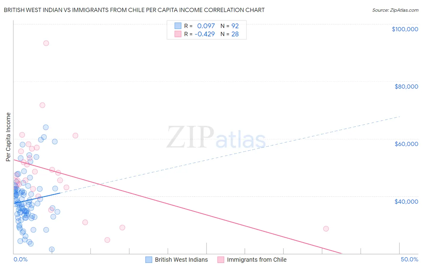 British West Indian vs Immigrants from Chile Per Capita Income