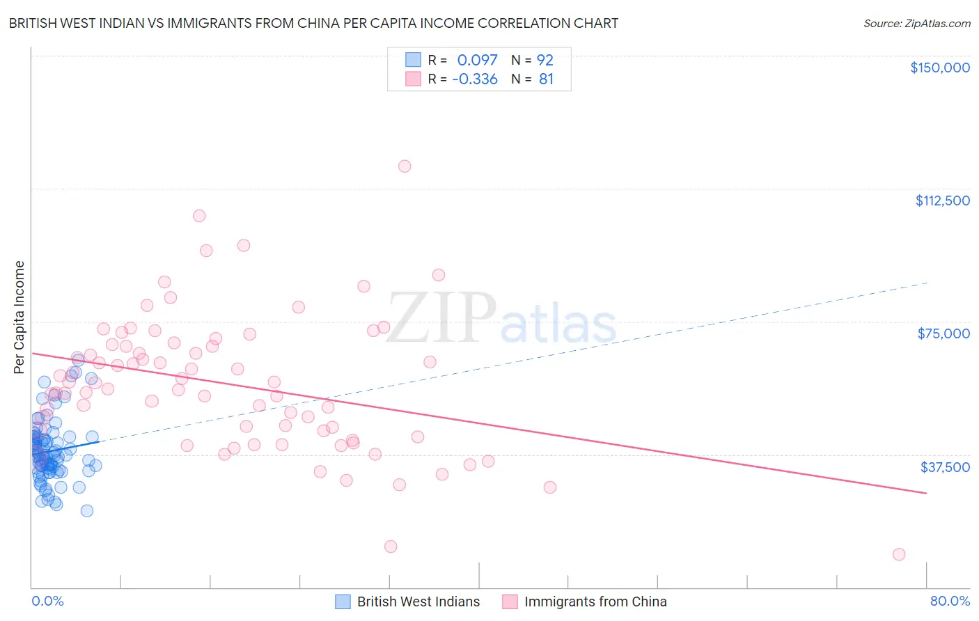 British West Indian vs Immigrants from China Per Capita Income