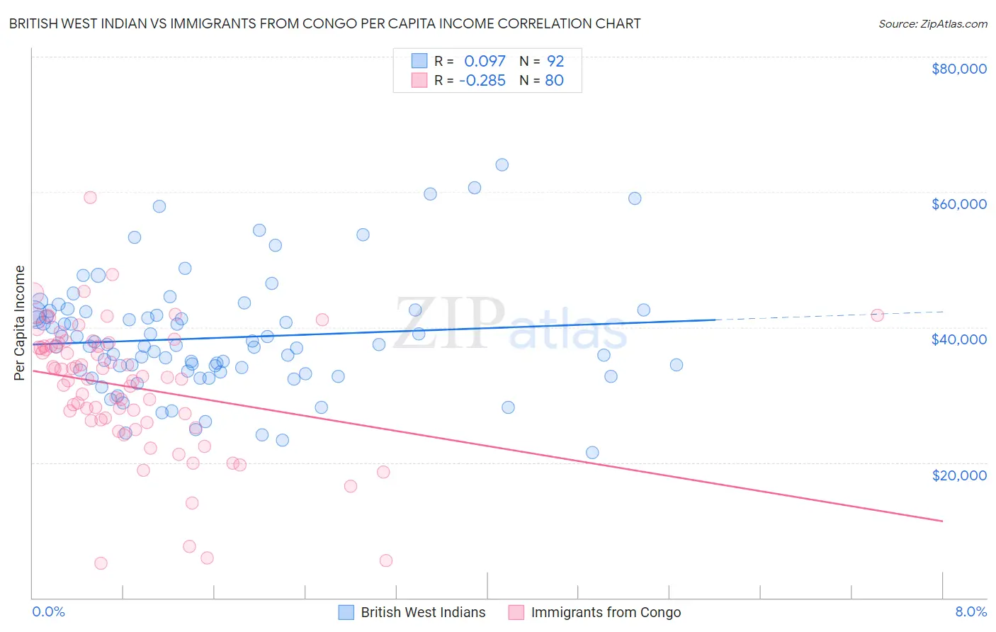 British West Indian vs Immigrants from Congo Per Capita Income