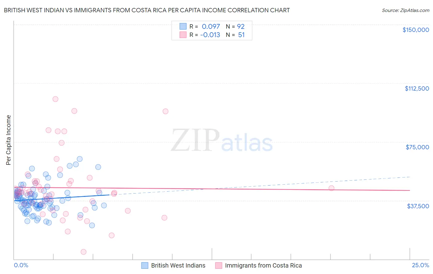 British West Indian vs Immigrants from Costa Rica Per Capita Income