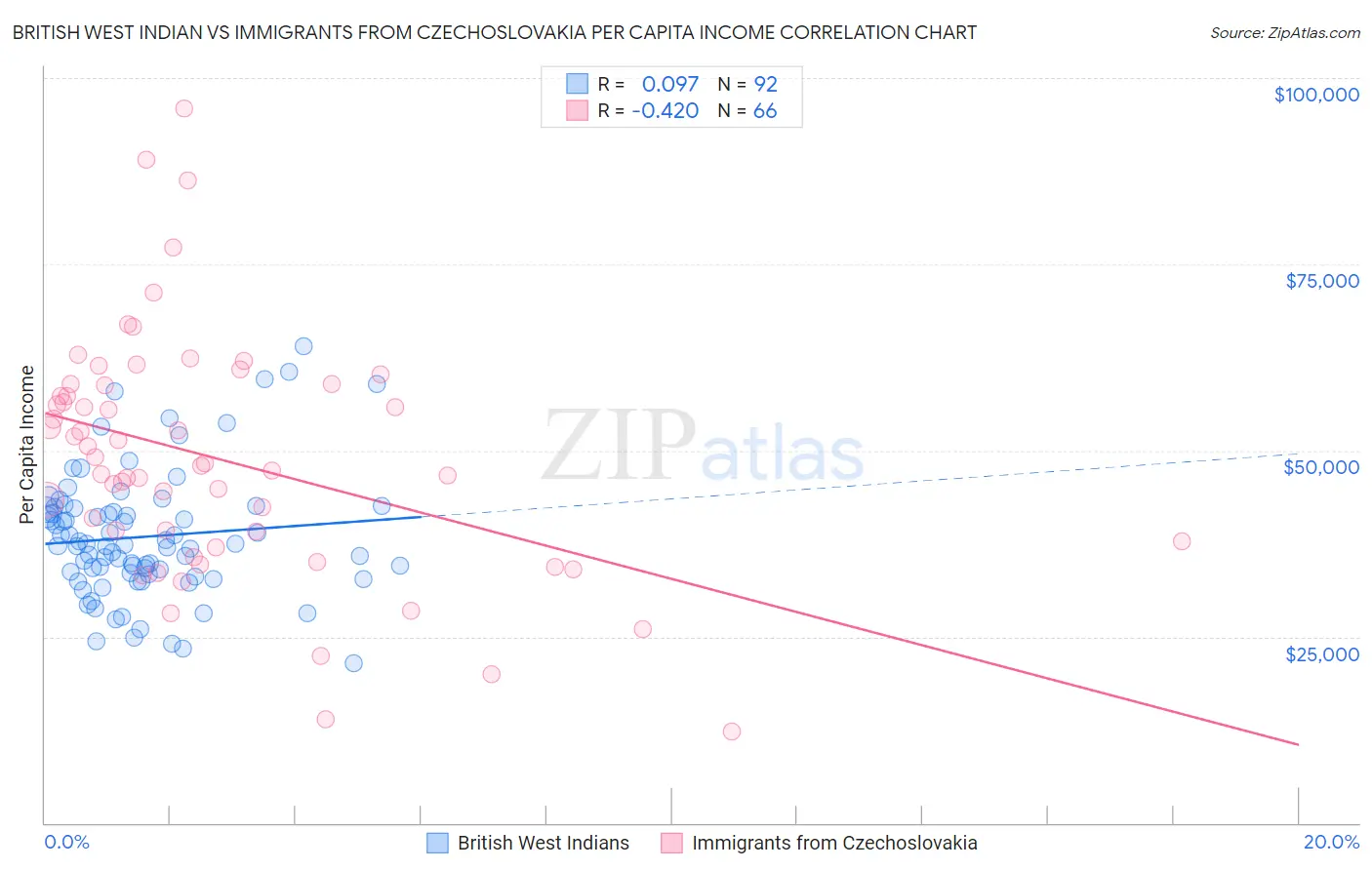 British West Indian vs Immigrants from Czechoslovakia Per Capita Income