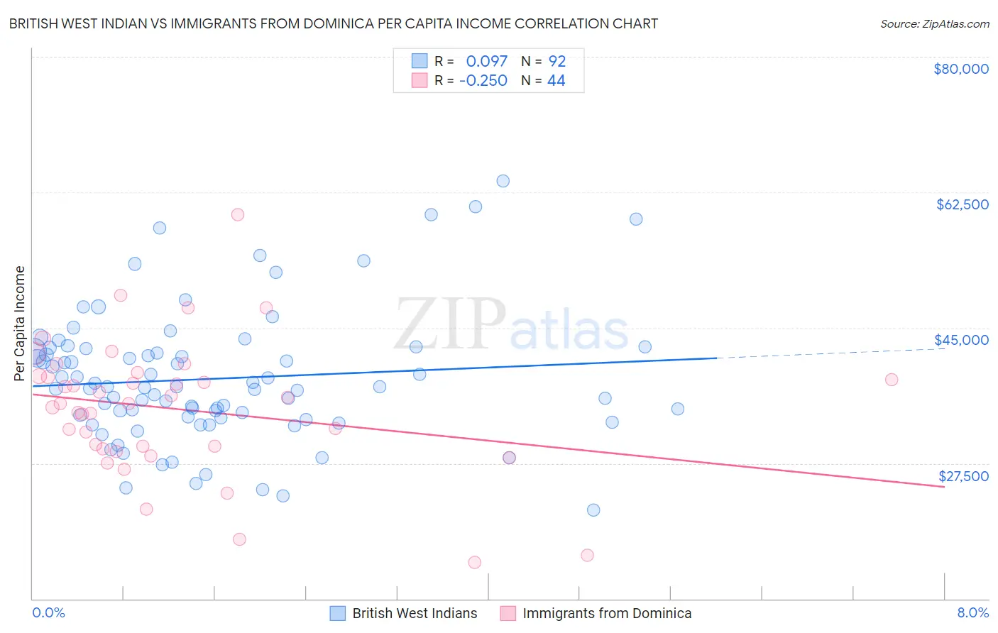 British West Indian vs Immigrants from Dominica Per Capita Income