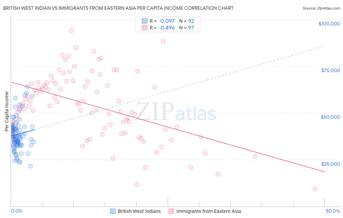 British West Indian vs Immigrants from Eastern Asia Per Capita Income