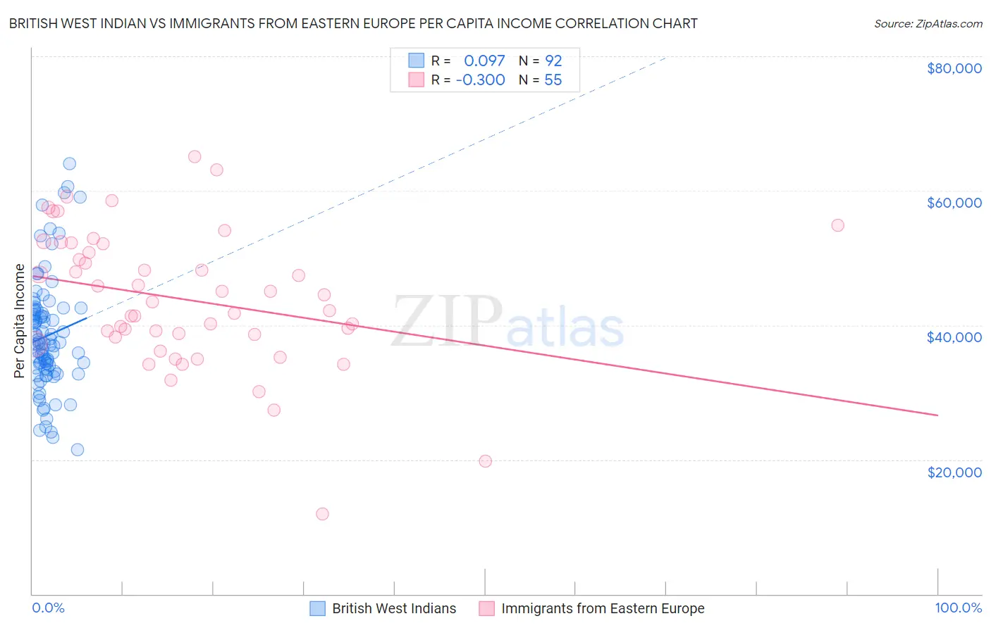 British West Indian vs Immigrants from Eastern Europe Per Capita Income