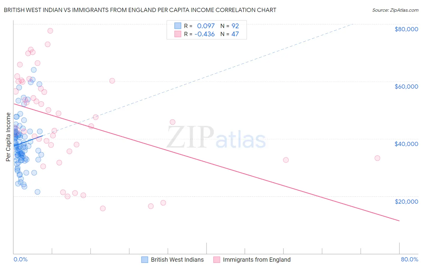 British West Indian vs Immigrants from England Per Capita Income
