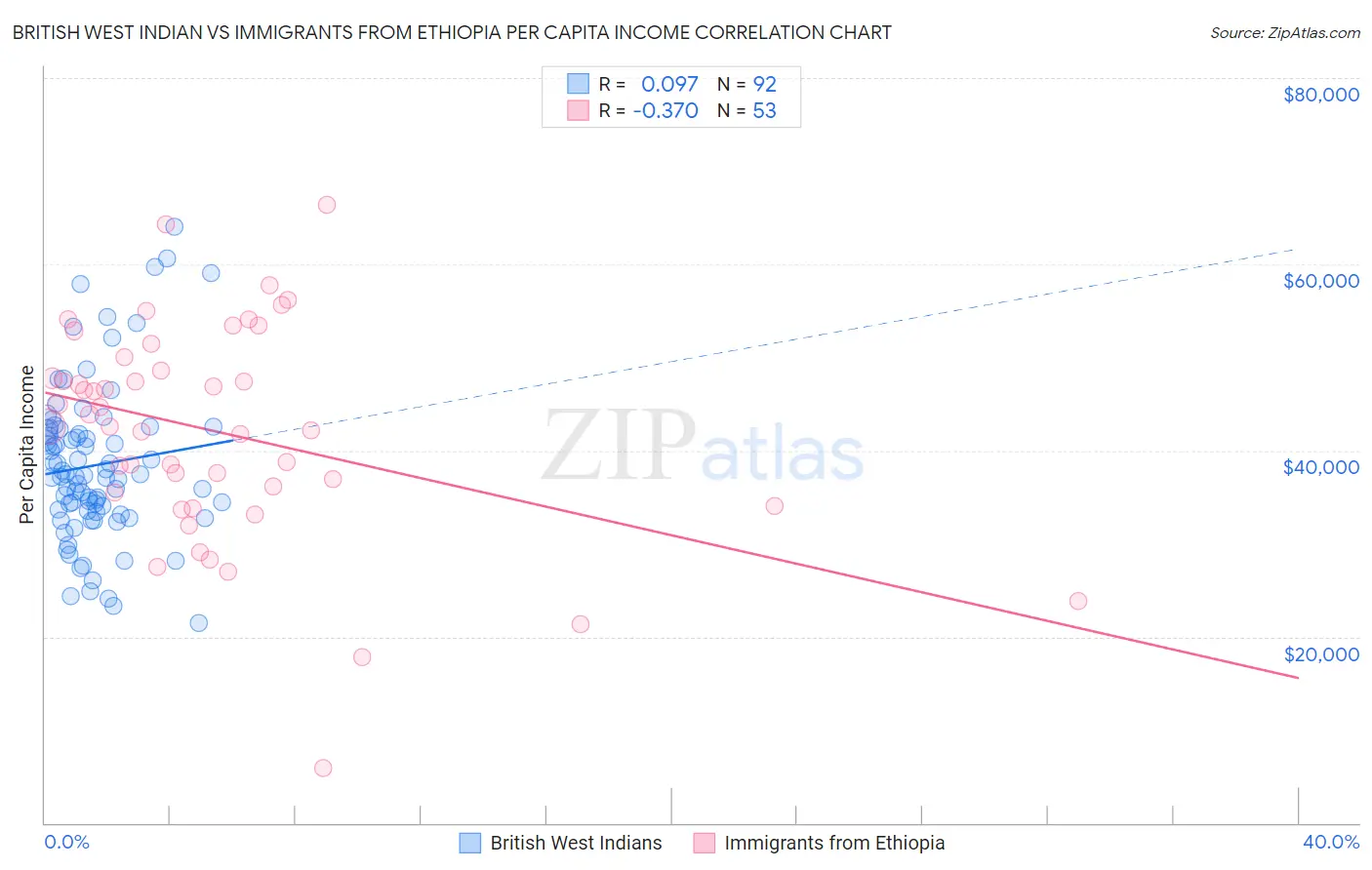British West Indian vs Immigrants from Ethiopia Per Capita Income