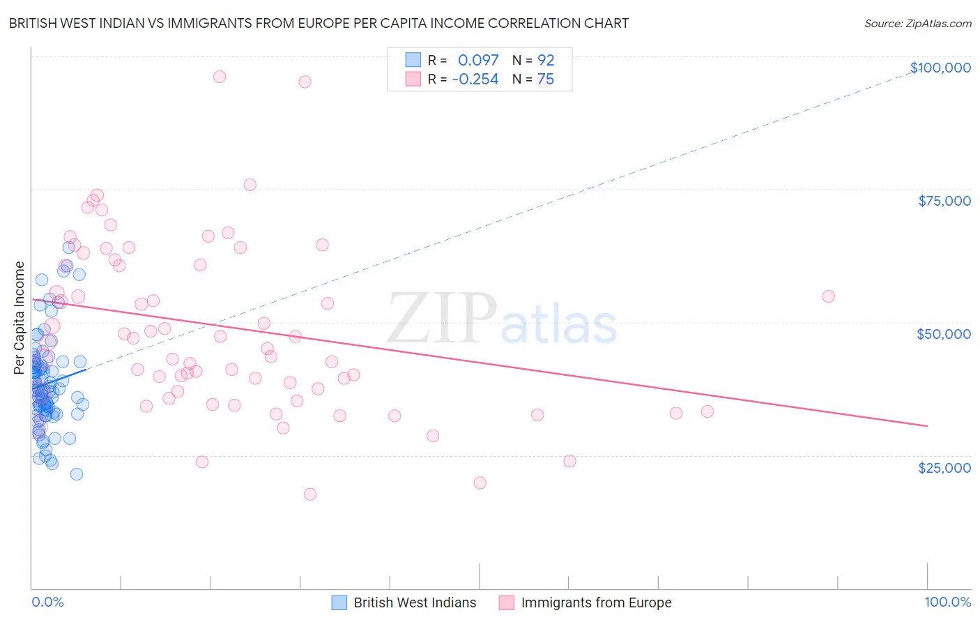 British West Indian vs Immigrants from Europe Per Capita Income