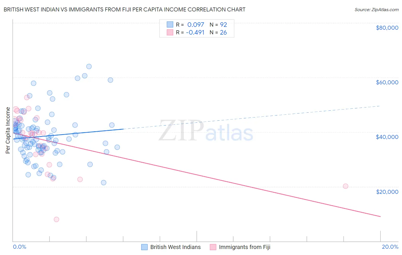 British West Indian vs Immigrants from Fiji Per Capita Income
