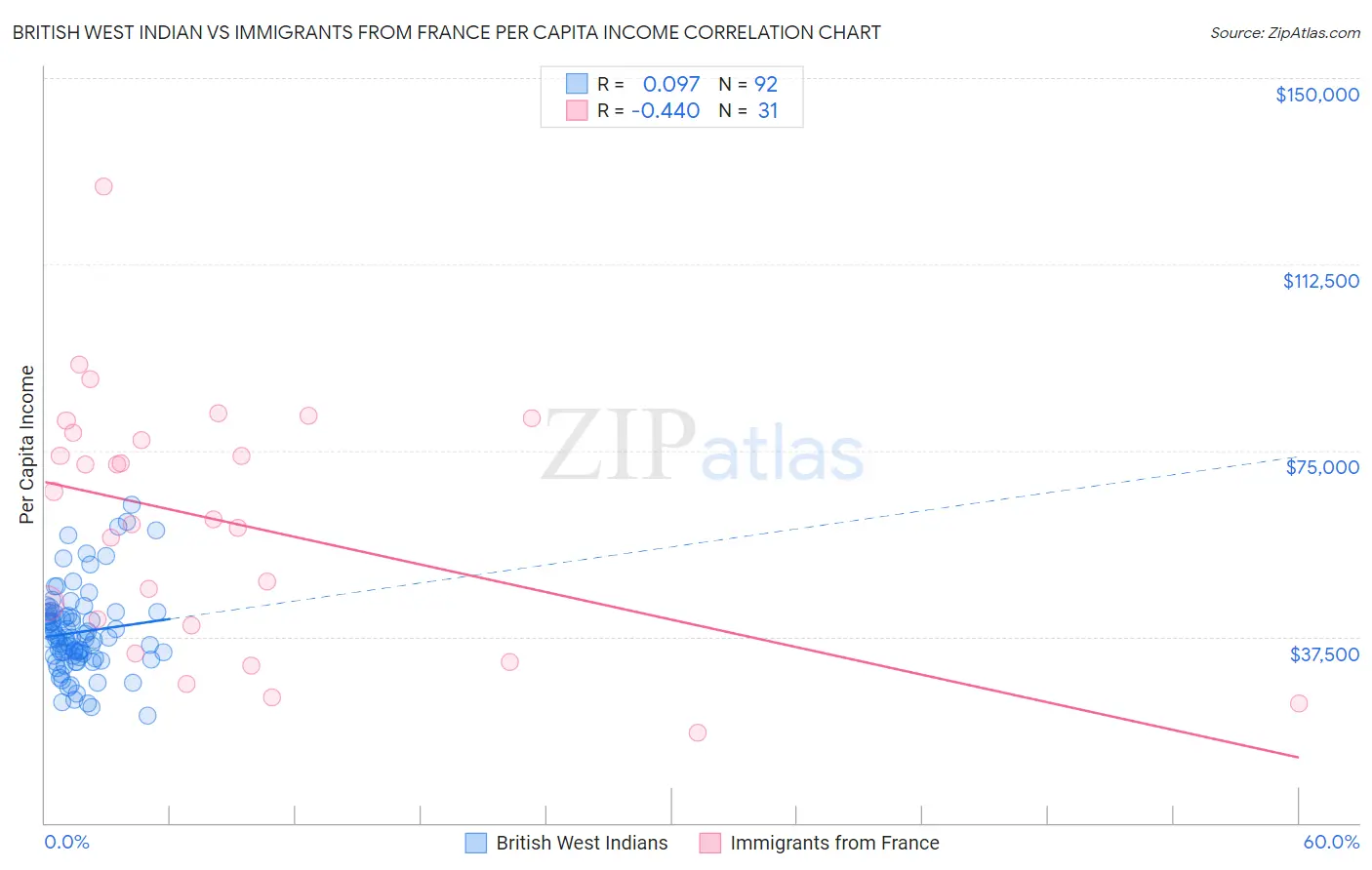 British West Indian vs Immigrants from France Per Capita Income