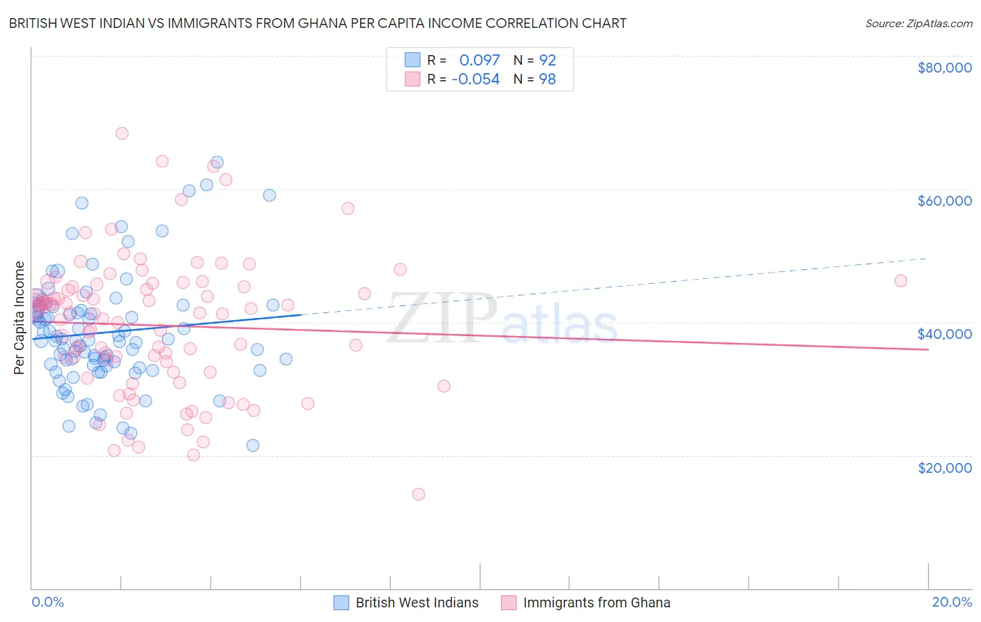 British West Indian vs Immigrants from Ghana Per Capita Income