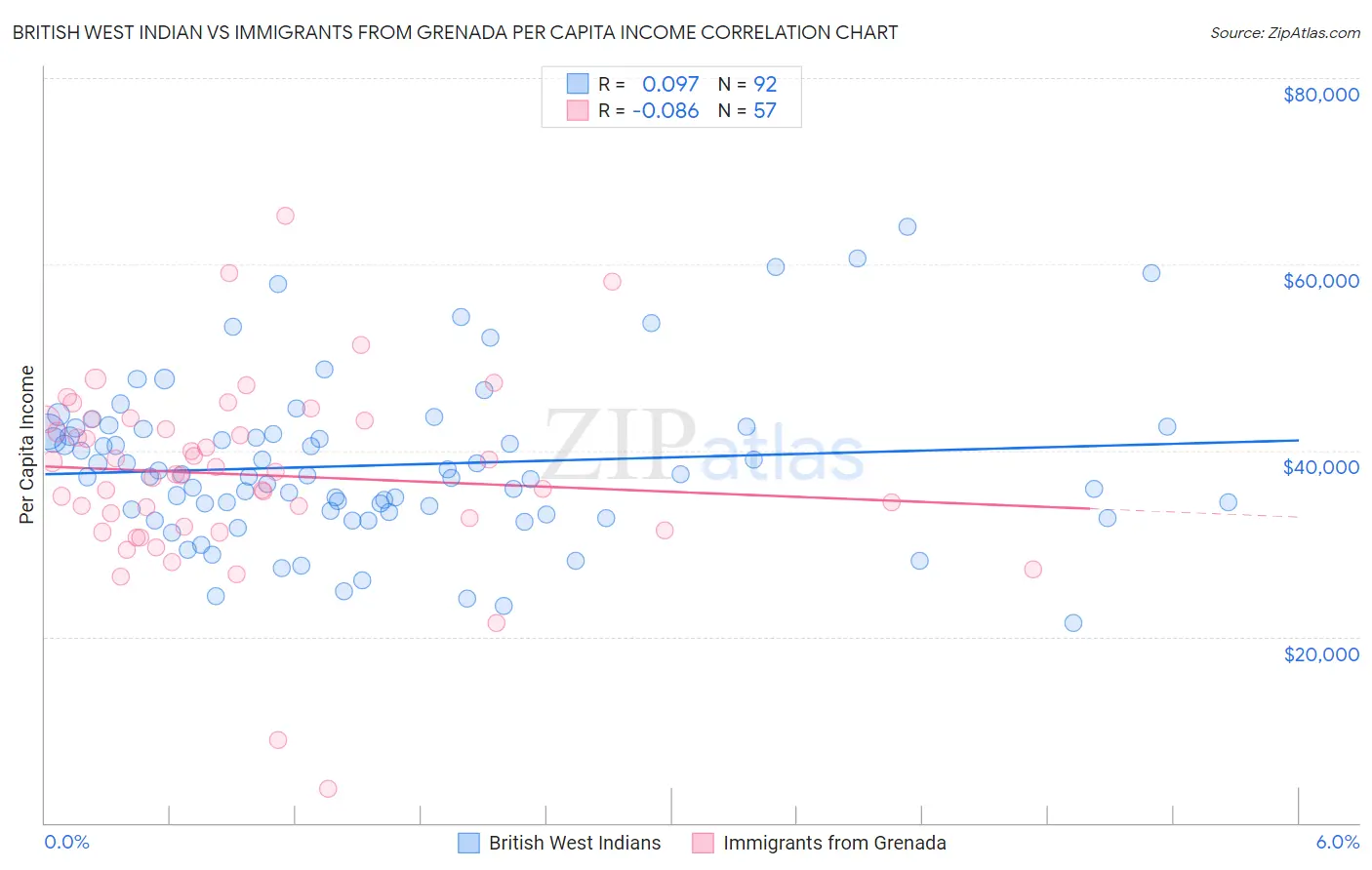 British West Indian vs Immigrants from Grenada Per Capita Income