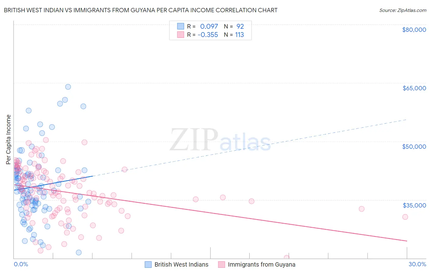 British West Indian vs Immigrants from Guyana Per Capita Income