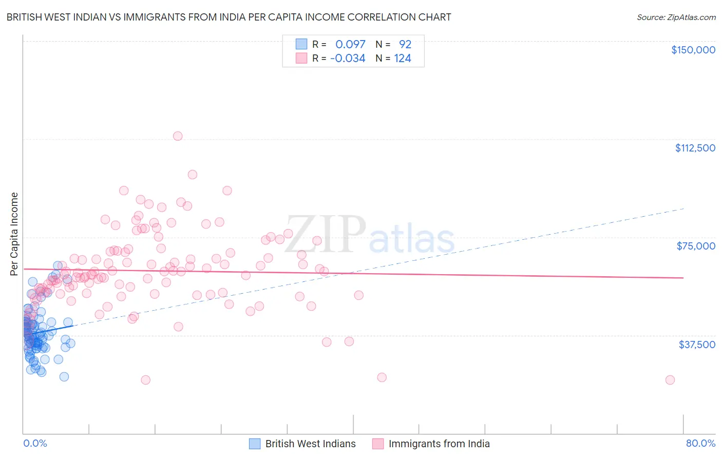 British West Indian vs Immigrants from India Per Capita Income
