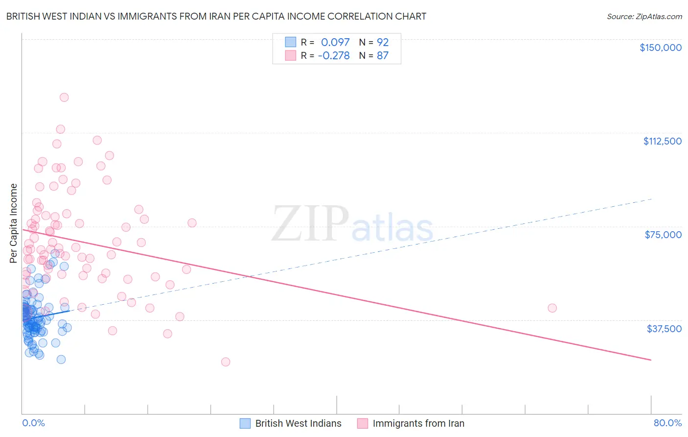 British West Indian vs Immigrants from Iran Per Capita Income