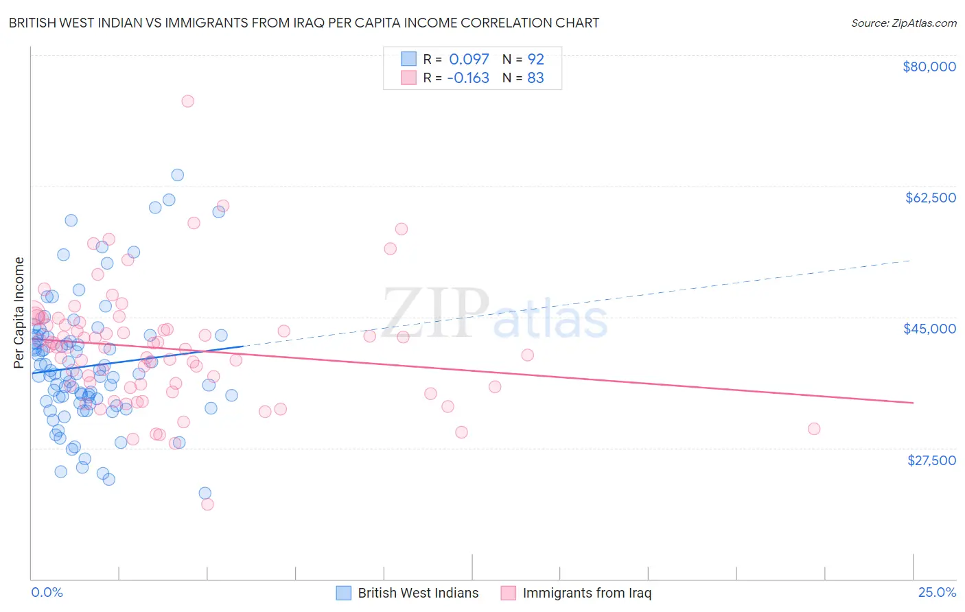British West Indian vs Immigrants from Iraq Per Capita Income