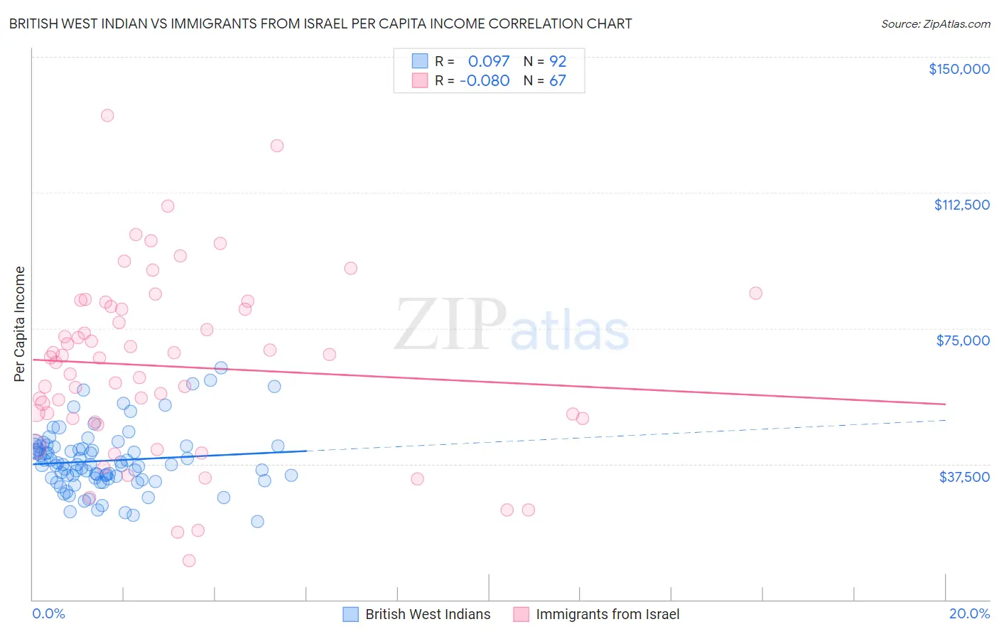 British West Indian vs Immigrants from Israel Per Capita Income