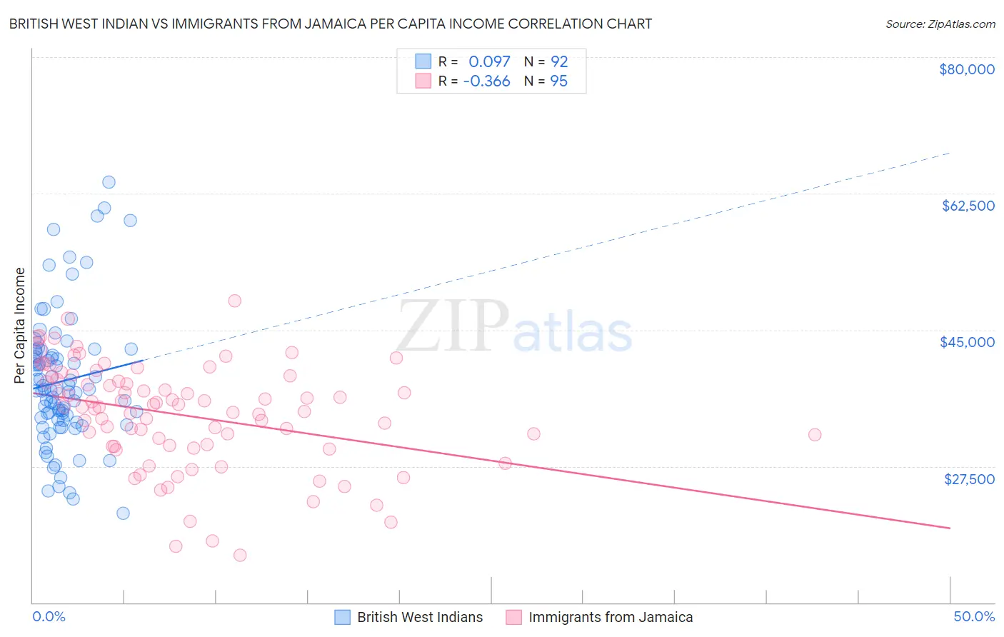 British West Indian vs Immigrants from Jamaica Per Capita Income