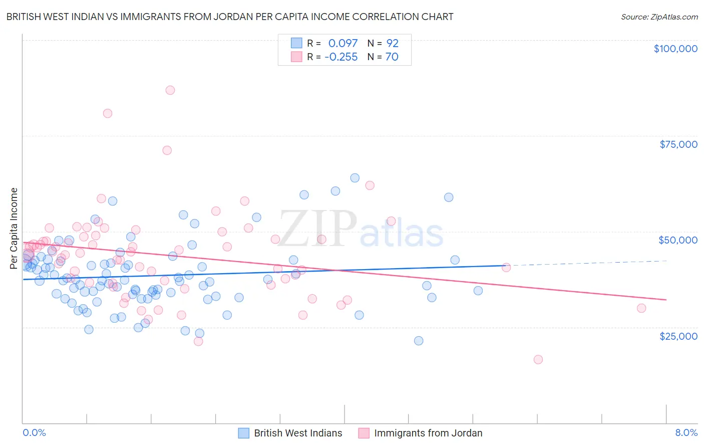 British West Indian vs Immigrants from Jordan Per Capita Income