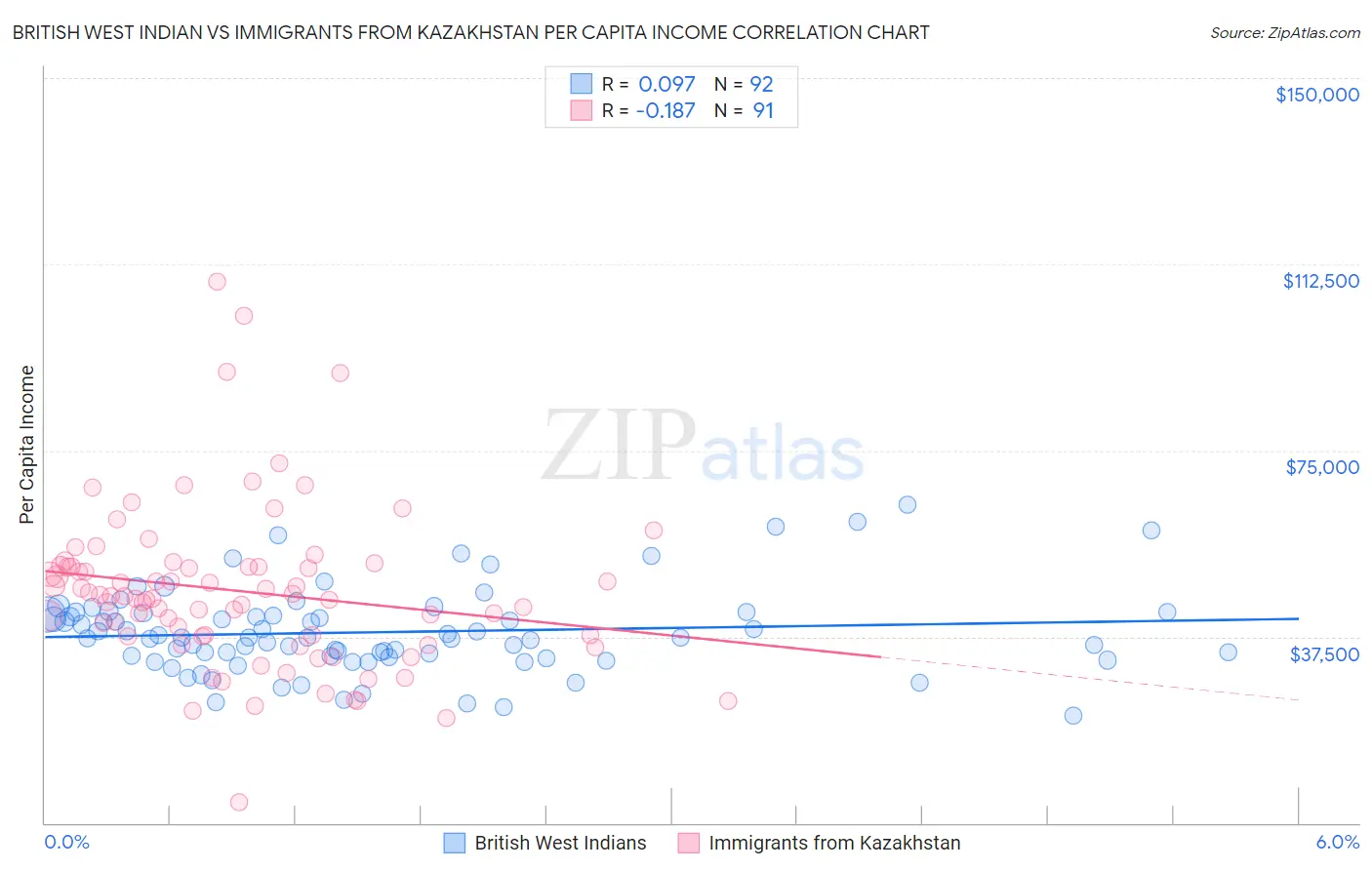 British West Indian vs Immigrants from Kazakhstan Per Capita Income
