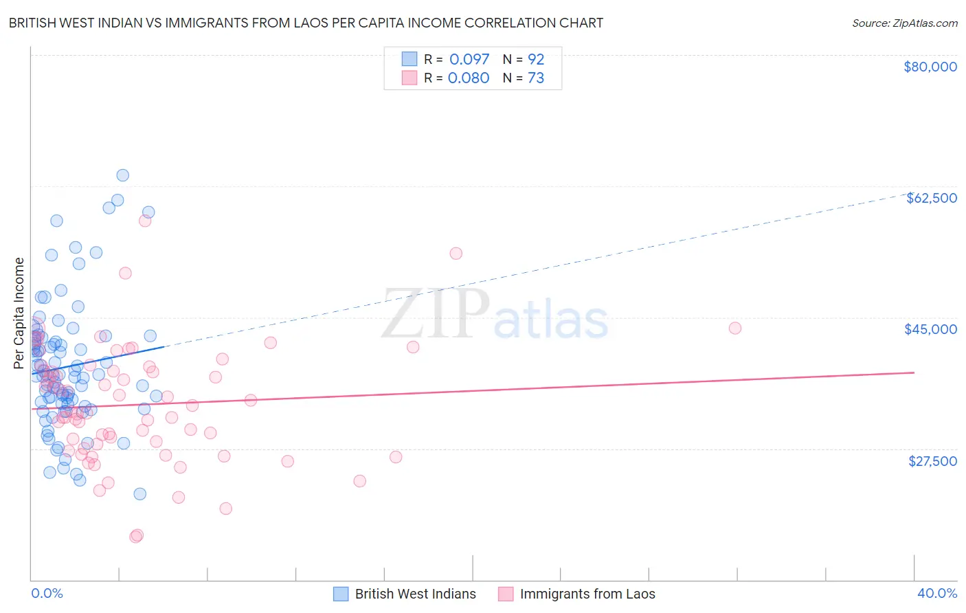 British West Indian vs Immigrants from Laos Per Capita Income