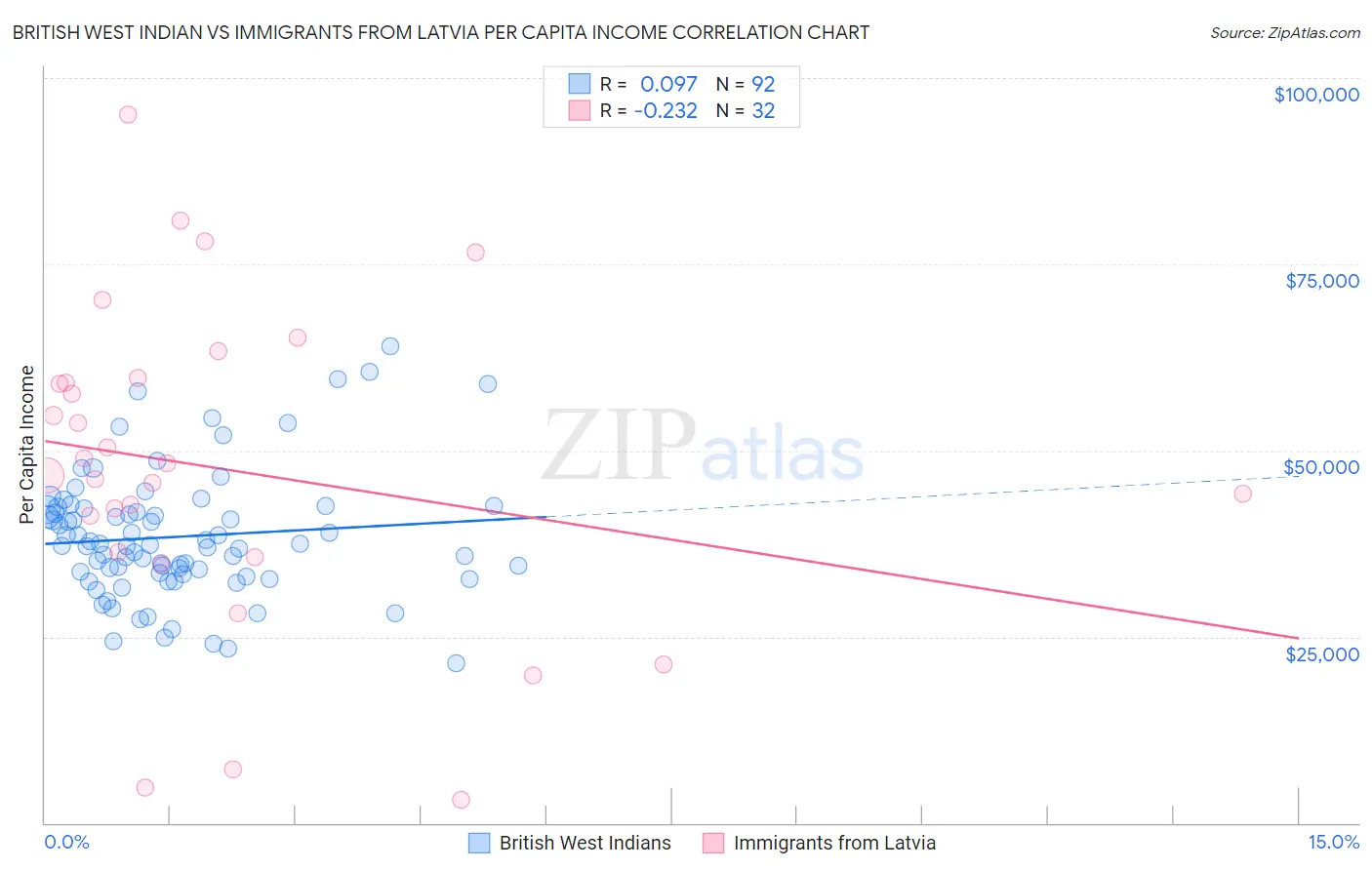 British West Indian vs Immigrants from Latvia Per Capita Income