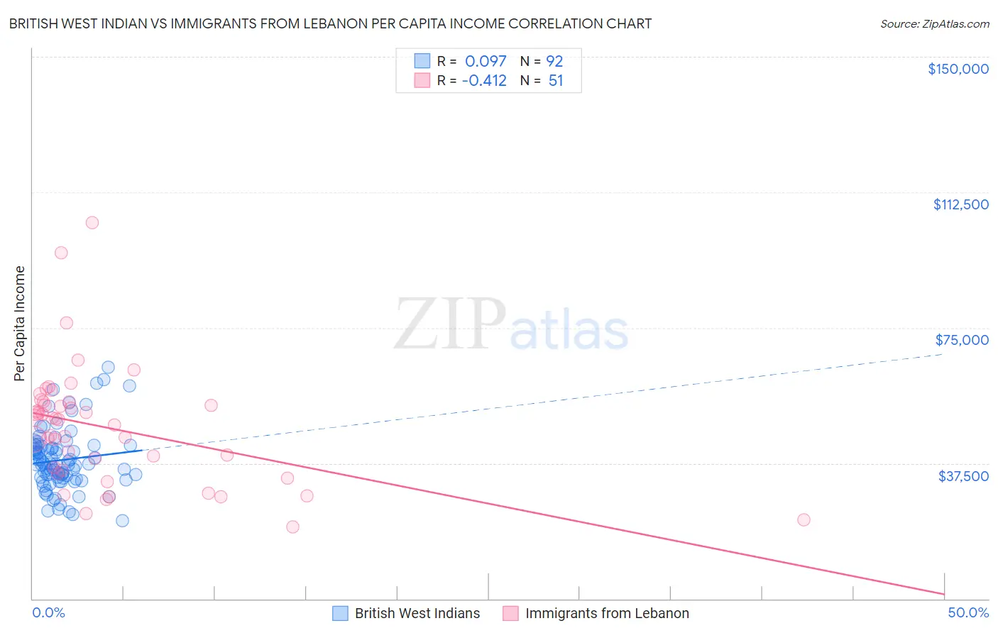 British West Indian vs Immigrants from Lebanon Per Capita Income