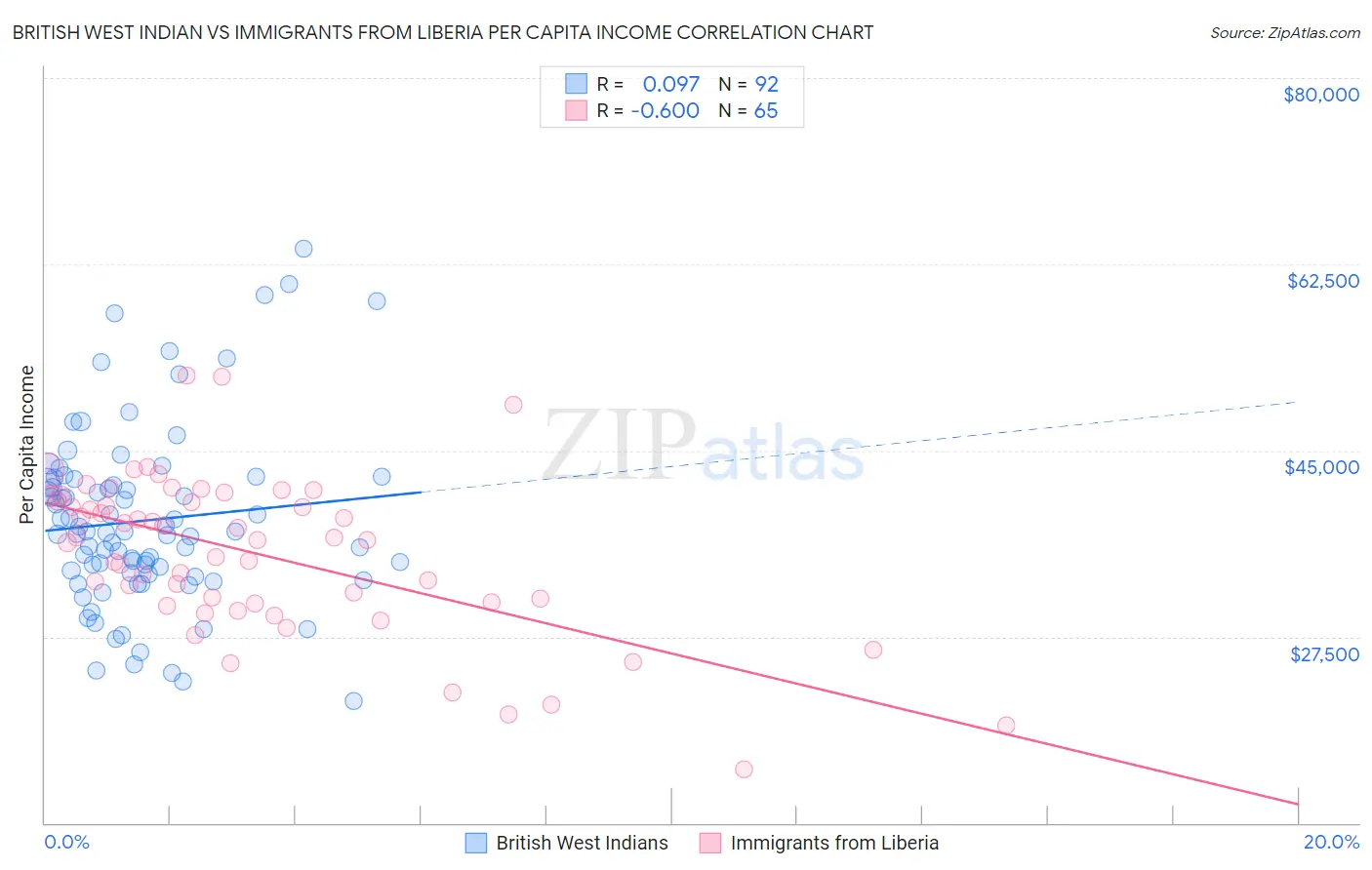 British West Indian vs Immigrants from Liberia Per Capita Income