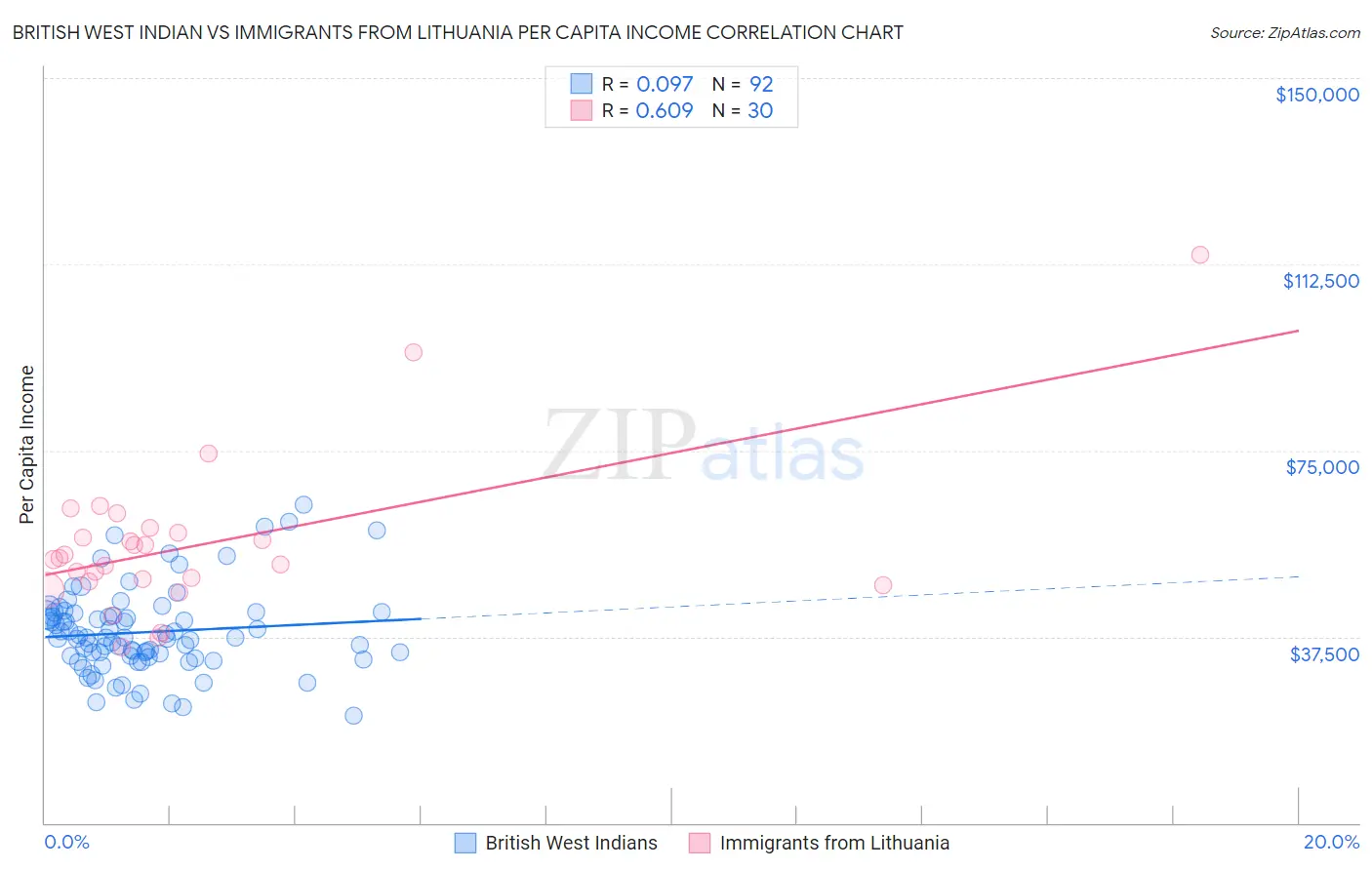 British West Indian vs Immigrants from Lithuania Per Capita Income