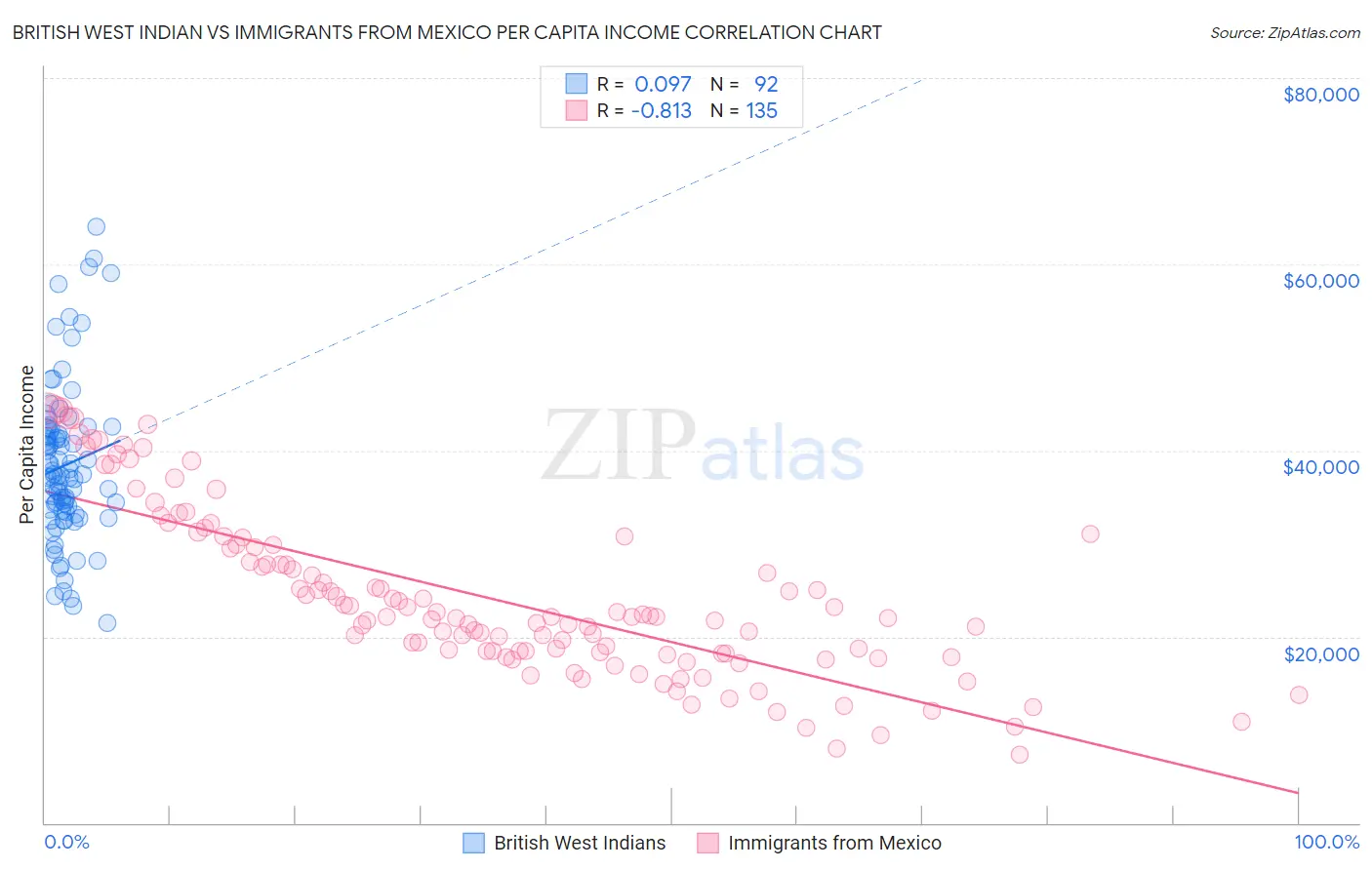 British West Indian vs Immigrants from Mexico Per Capita Income