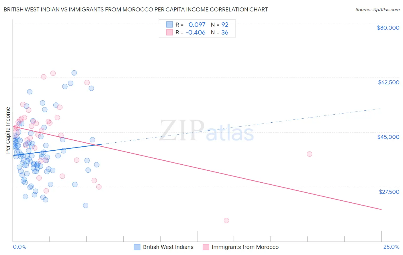 British West Indian vs Immigrants from Morocco Per Capita Income