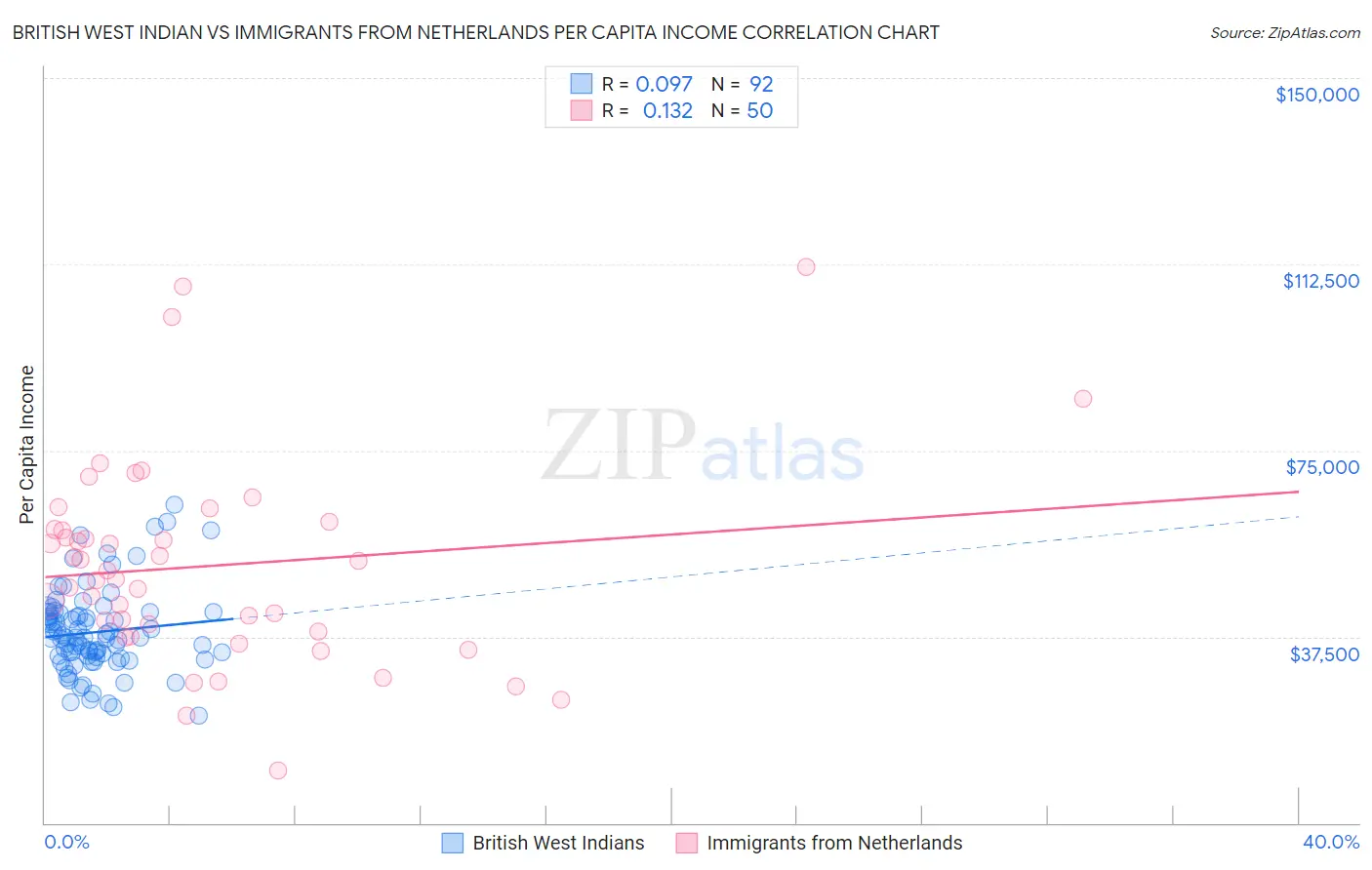 British West Indian vs Immigrants from Netherlands Per Capita Income