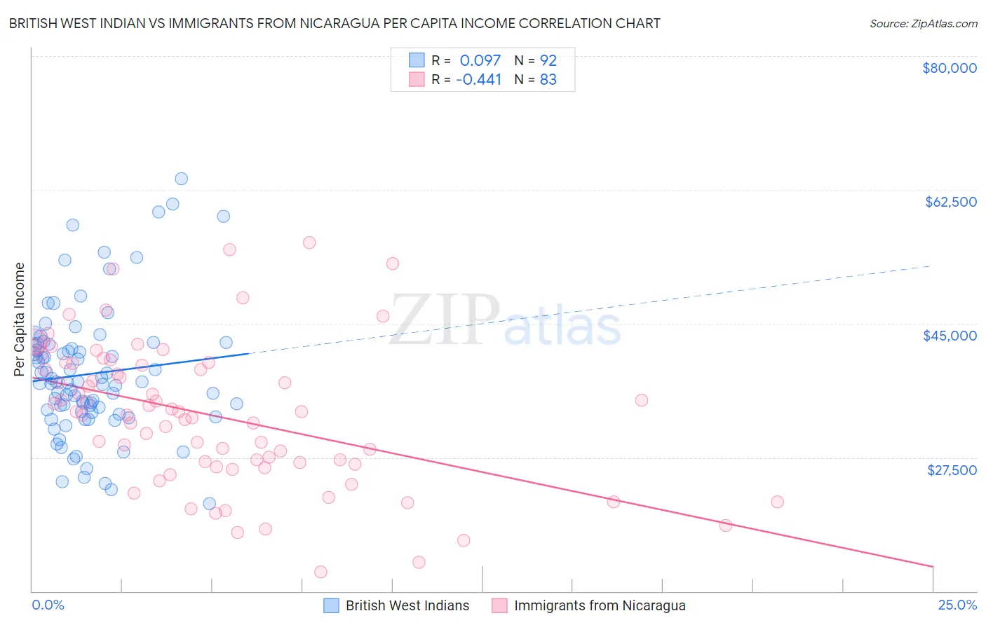 British West Indian vs Immigrants from Nicaragua Per Capita Income