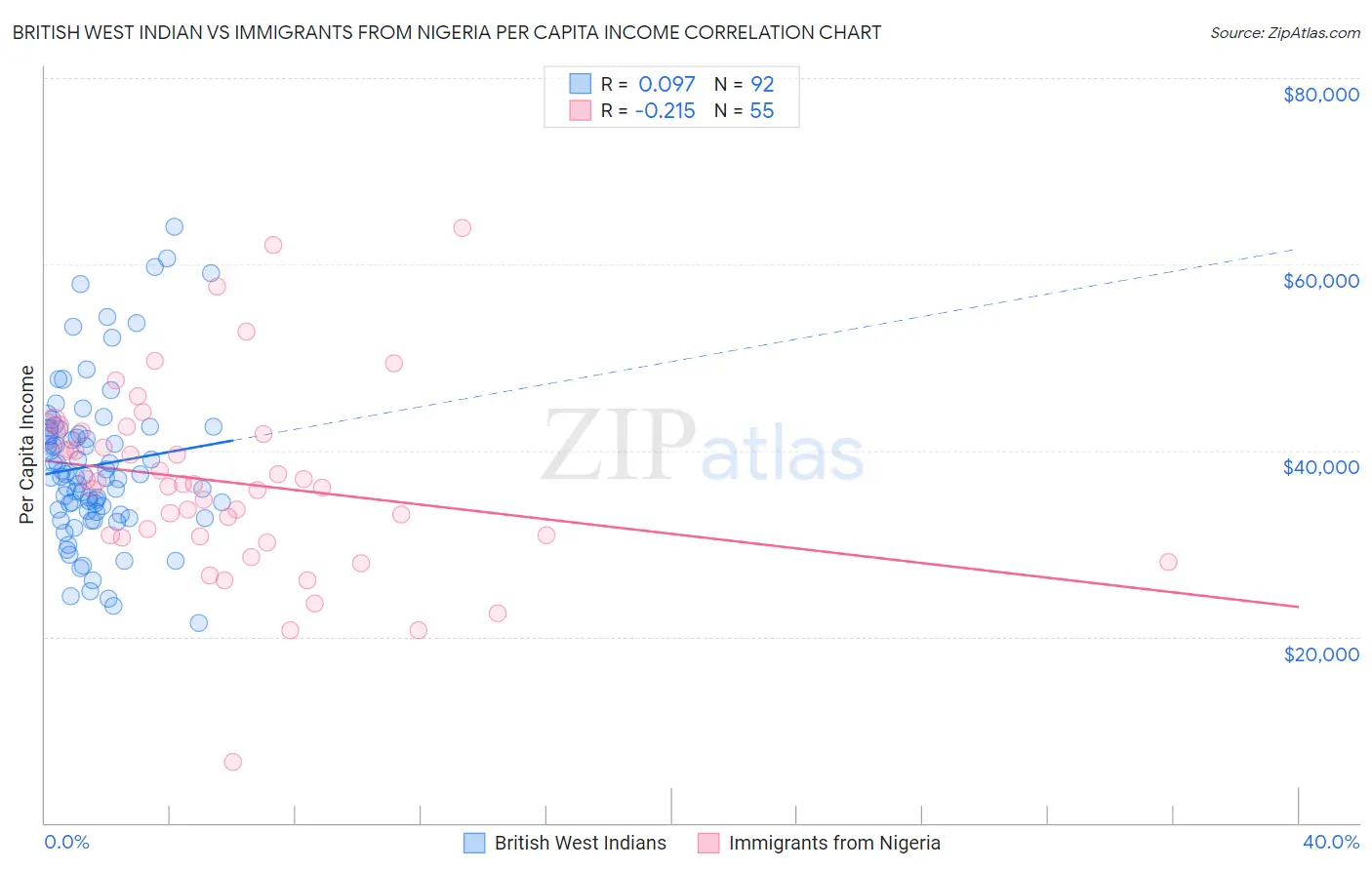 British West Indian vs Immigrants from Nigeria Per Capita Income